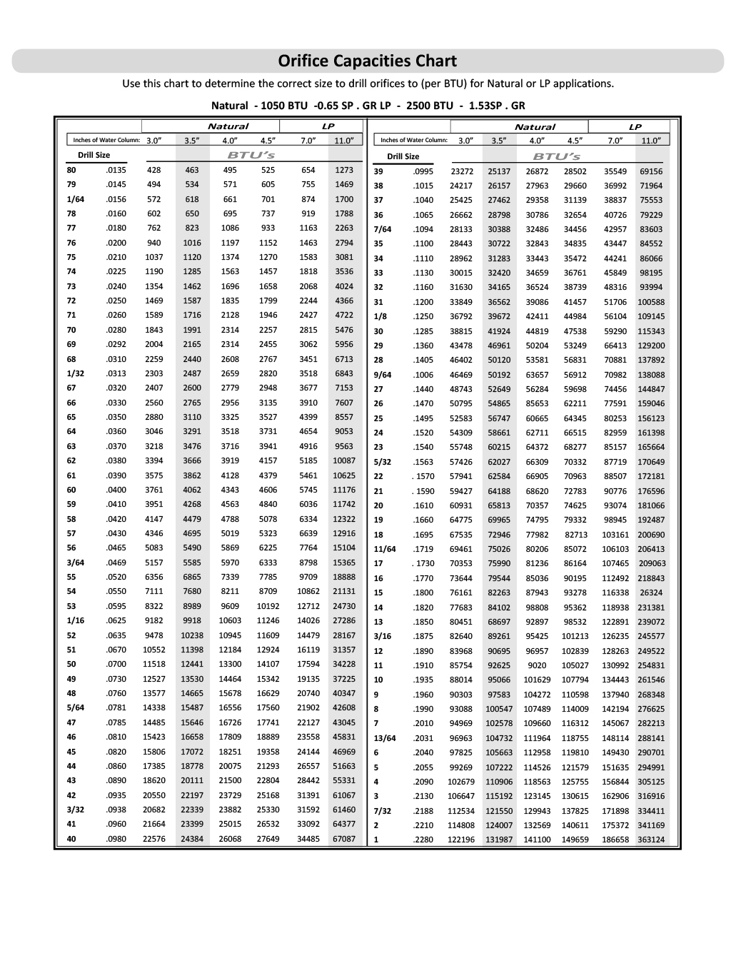 Orifice Capacity Chart