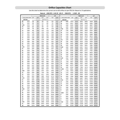 Orifice Chart